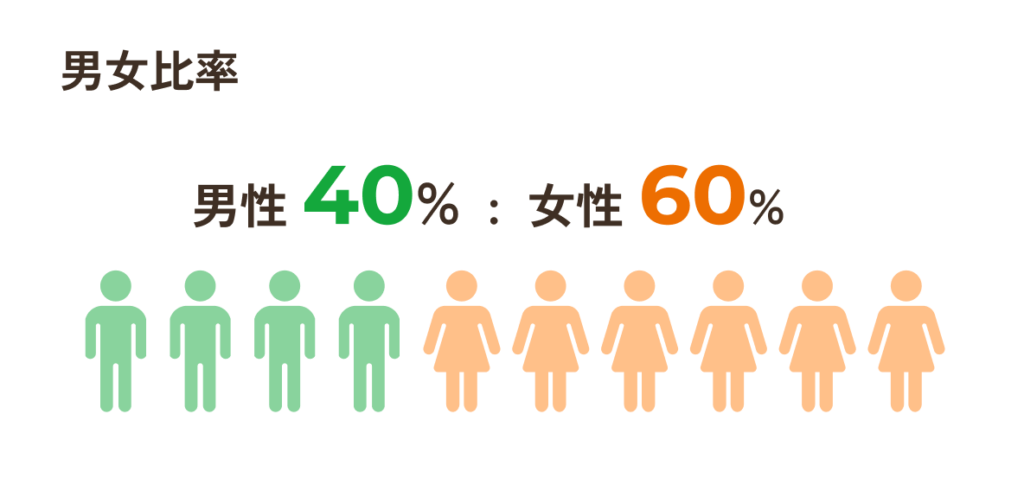 男女比率 男性40%:女性60%