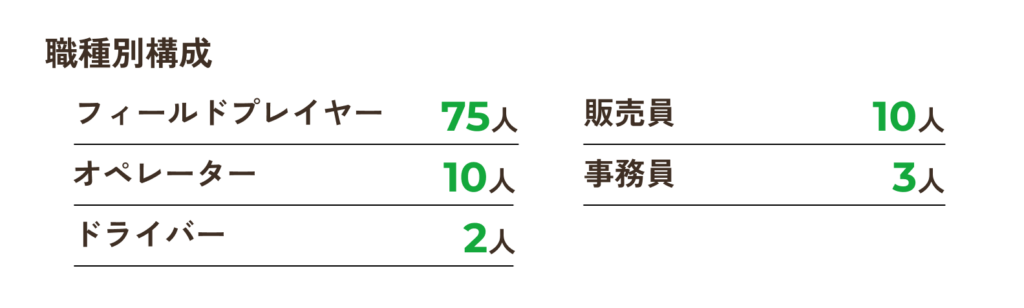 職種別構成 フィールドプレイヤー:75人、オペレーター:10人、ドライバー:2人、販売員:10人、事務員:3人