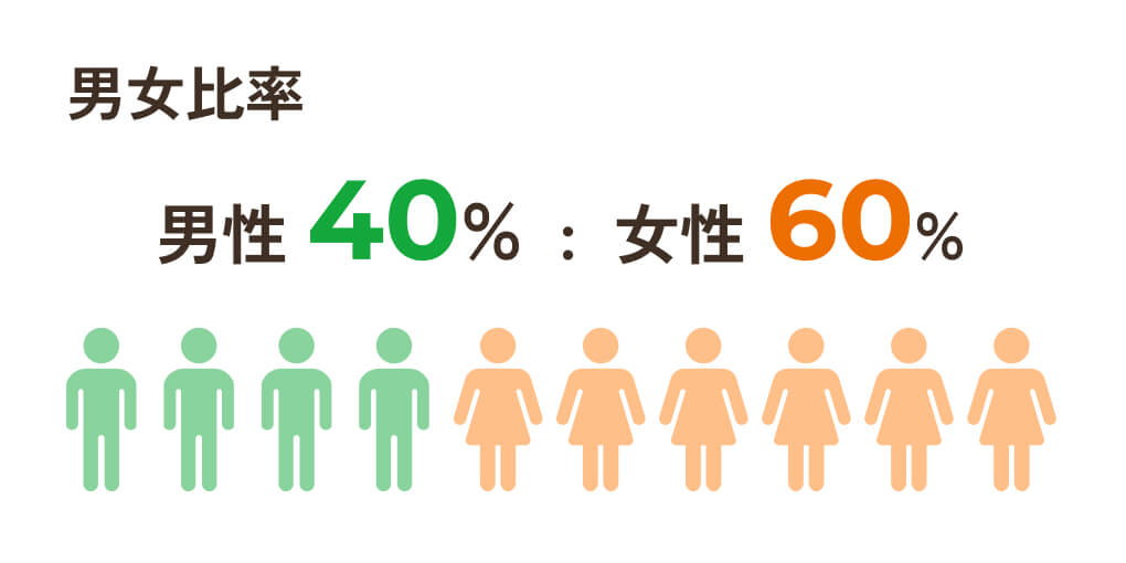 男女比率 男性40%:女性60%