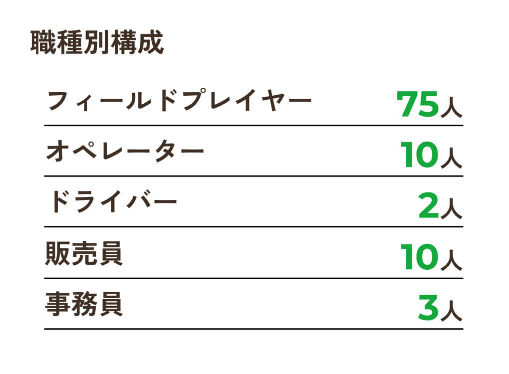 職種別構成 フィールドプレイヤー:75人、オペレーター:10人、ドライバー:2人、販売員:10人、事務員:3人