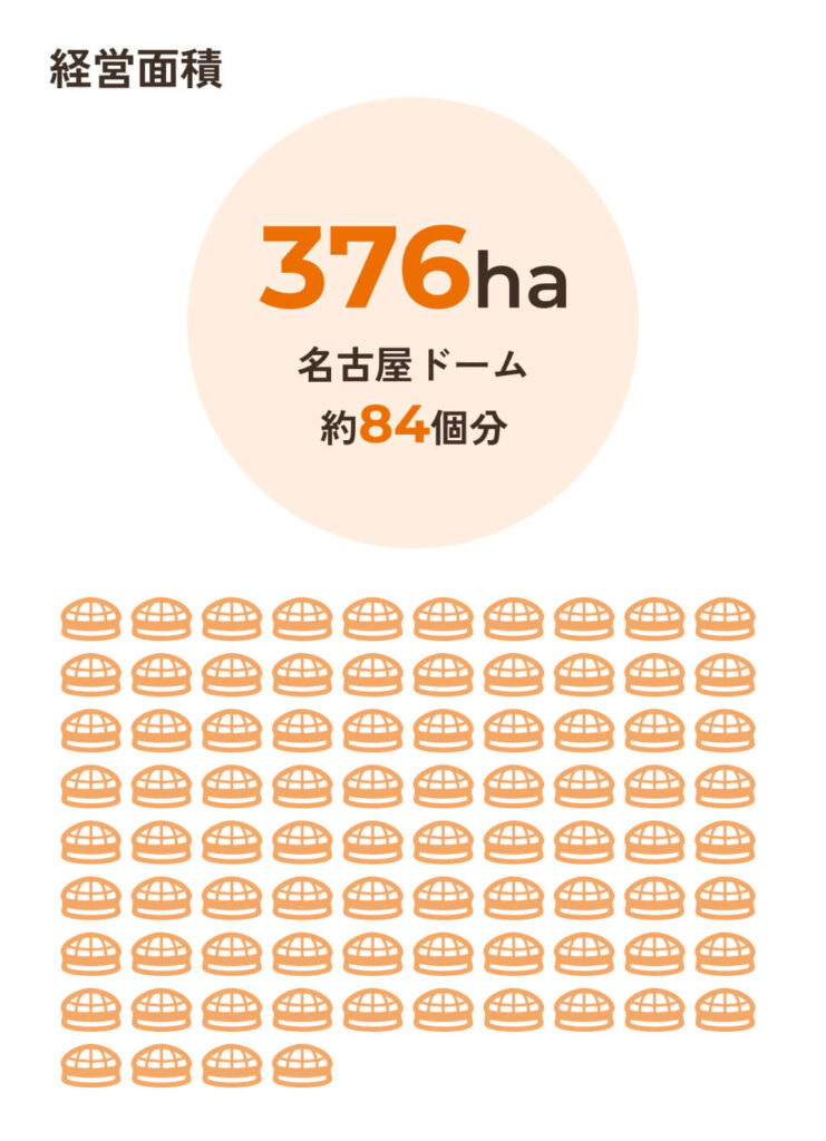 経営面積376ha(ナゴヤドーム約84個分)